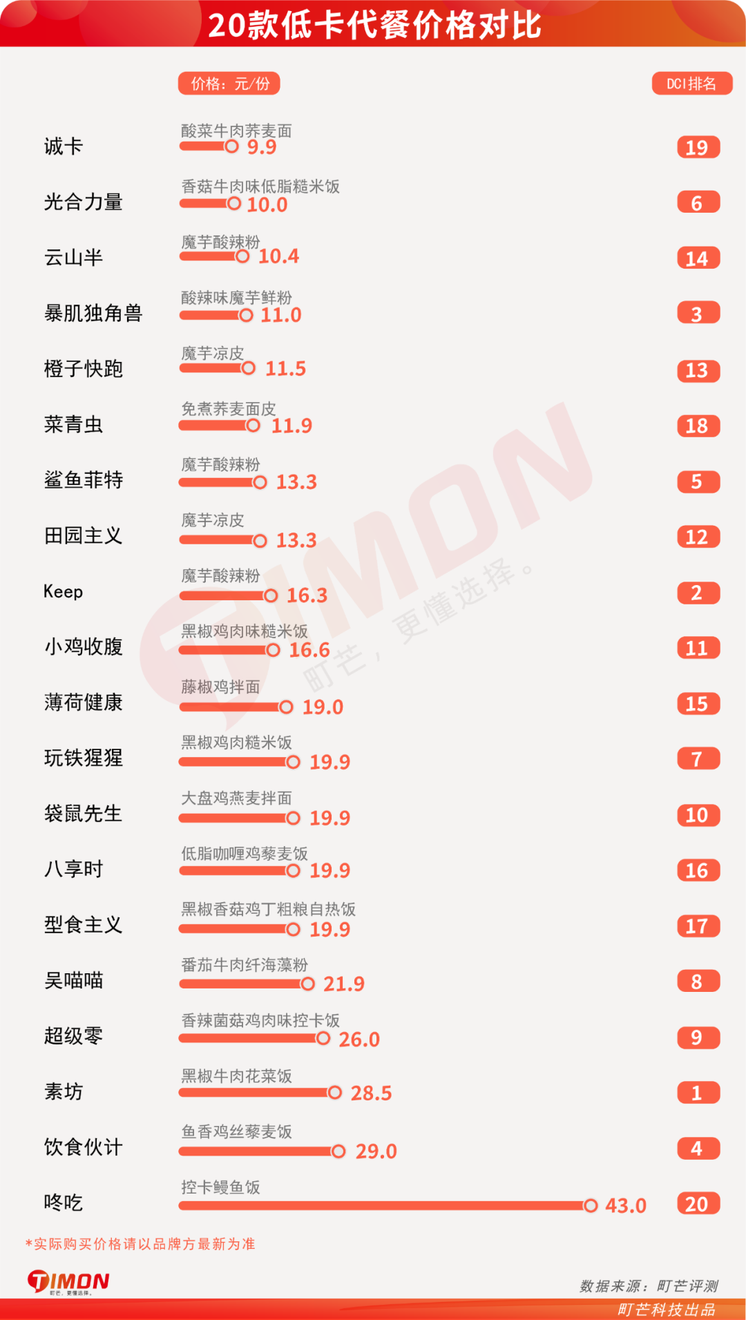 町芒评测 | 20款低卡代餐连吃两周,胖5斤!