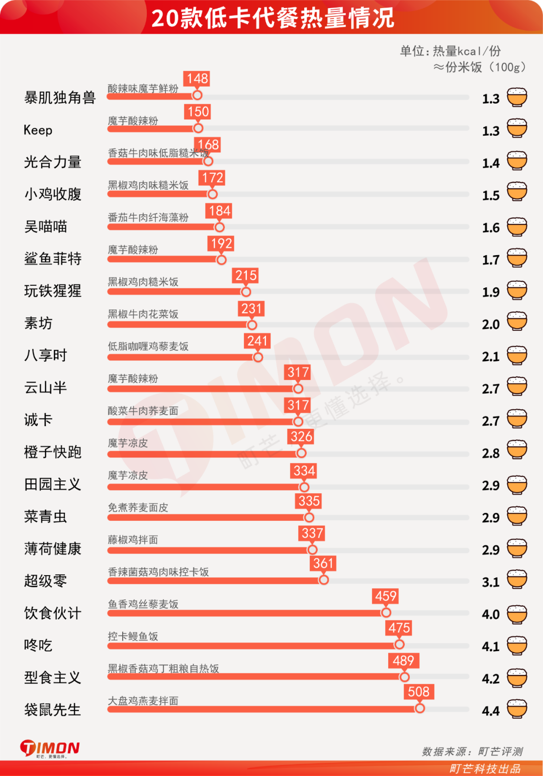 町芒评测 | 20款低卡代餐连吃两周,胖5斤!
