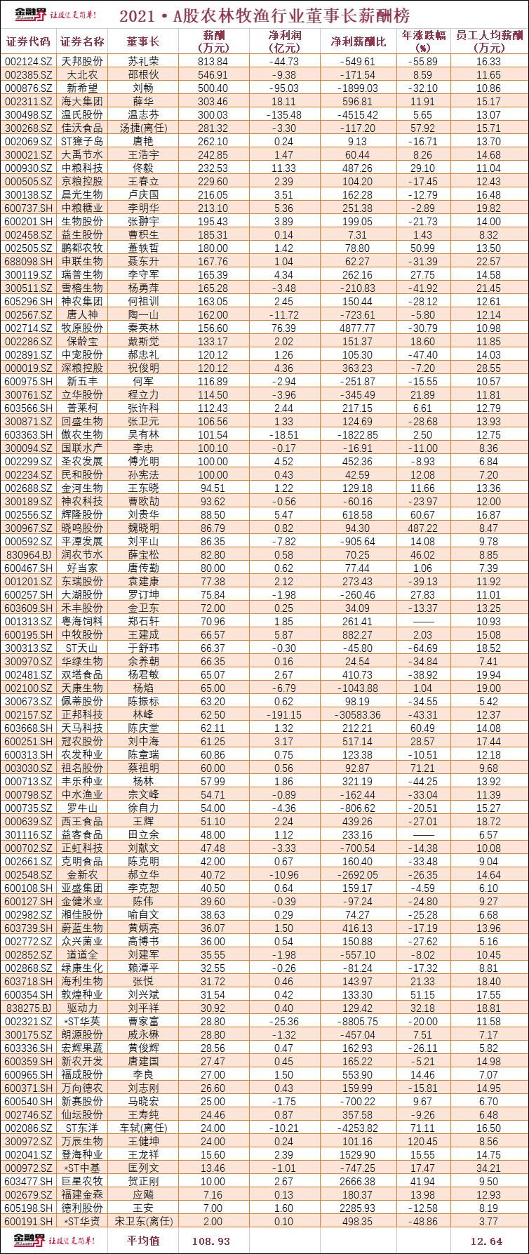 农牧业88位董事长薪酬曝光:天邦股份苏礼荣813万,新希望刘畅500万,牧原股份秦英林156万