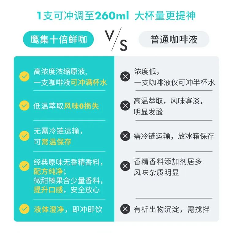 鹰集创新推出革新常温“小蓝条”，首创十倍鲜咖原液