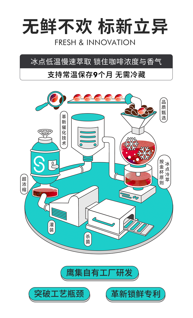 鹰集创新推出革新常温“小蓝条”，首创十倍鲜咖原液