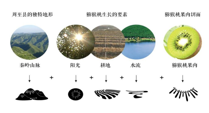 地标专题 | 周至猕猴桃：上下求索品牌之道