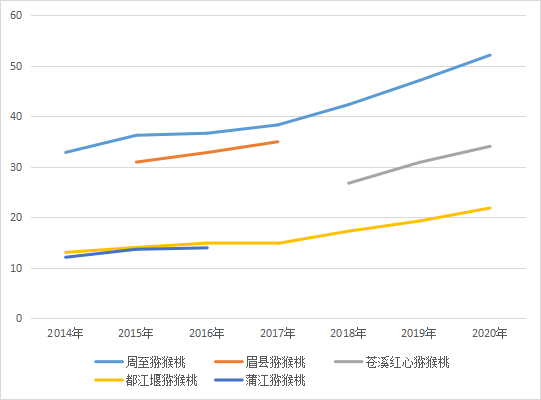 地标专题 | 周至猕猴桃：上下求索品牌之道