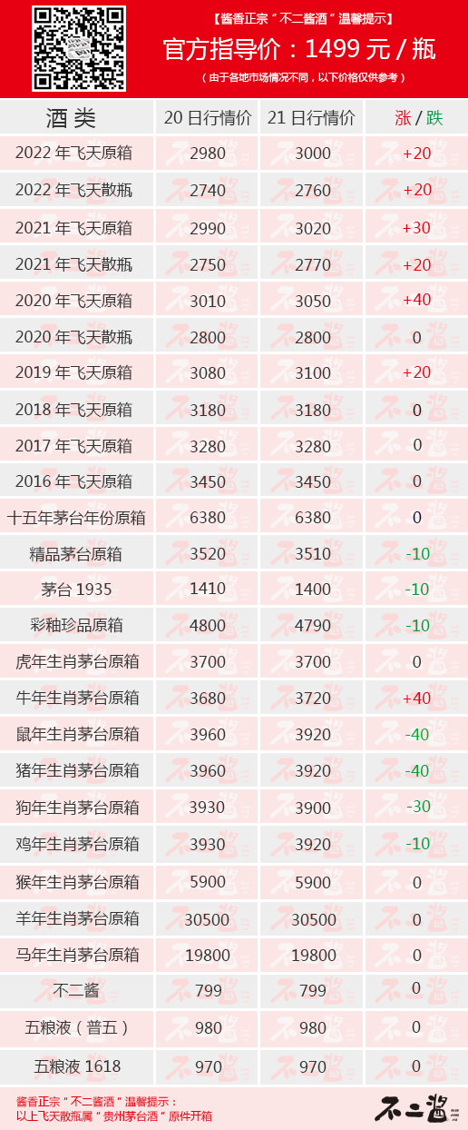 茅台酒5月21日价格行情,飞天持续大涨……