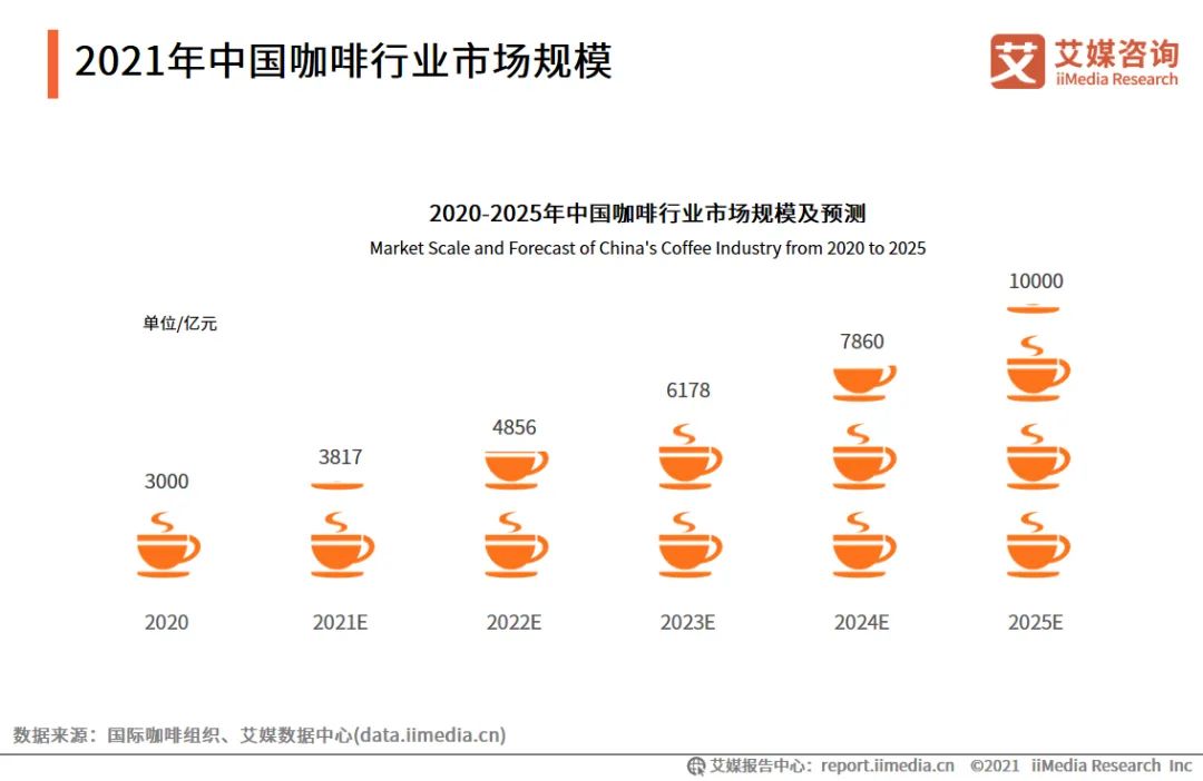 四五元的低价咖啡市场，为什么也卷起来了？