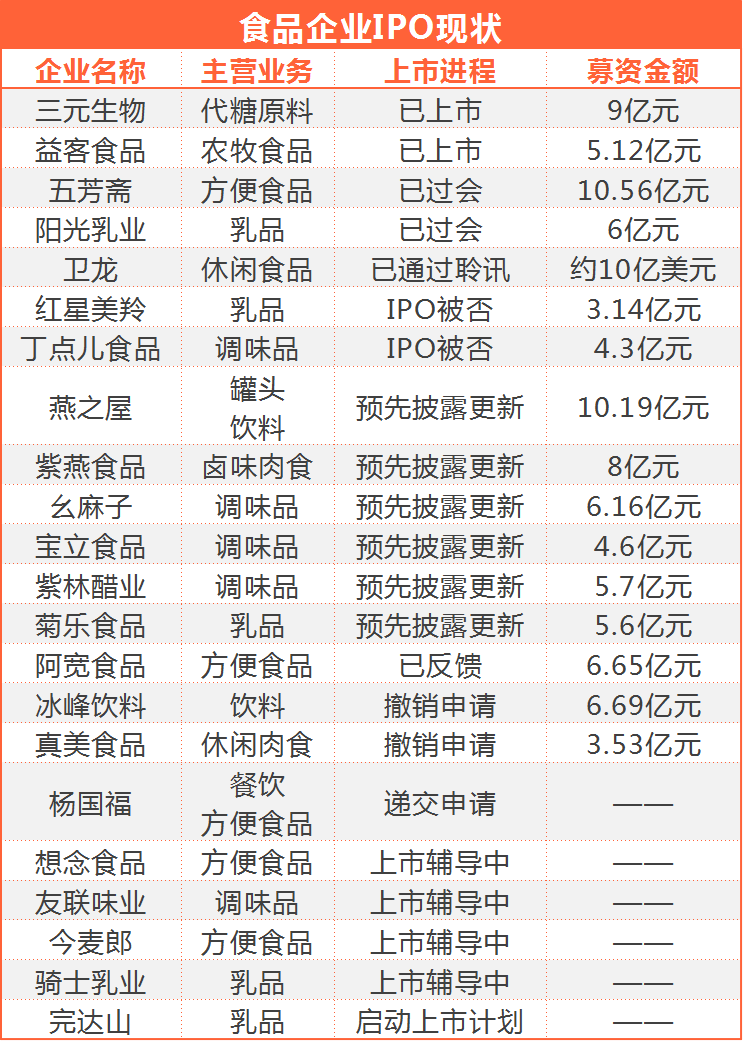 今麦郎提速、卫龙招股书再“失效”…22家食企最新IPO动态解读