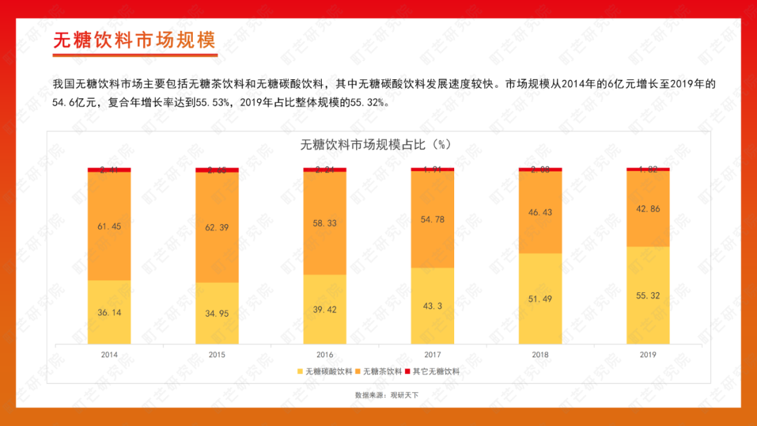 町芒研究院 | 2022无糖饮料行业研究报告