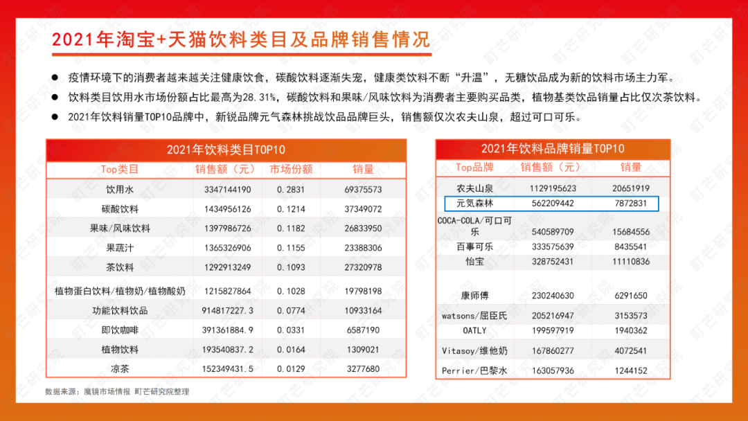 町芒研究院 | 2022无糖饮料行业研究报告