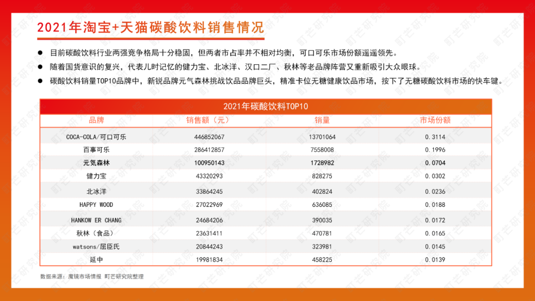 町芒研究院 | 2022无糖饮料行业研究报告