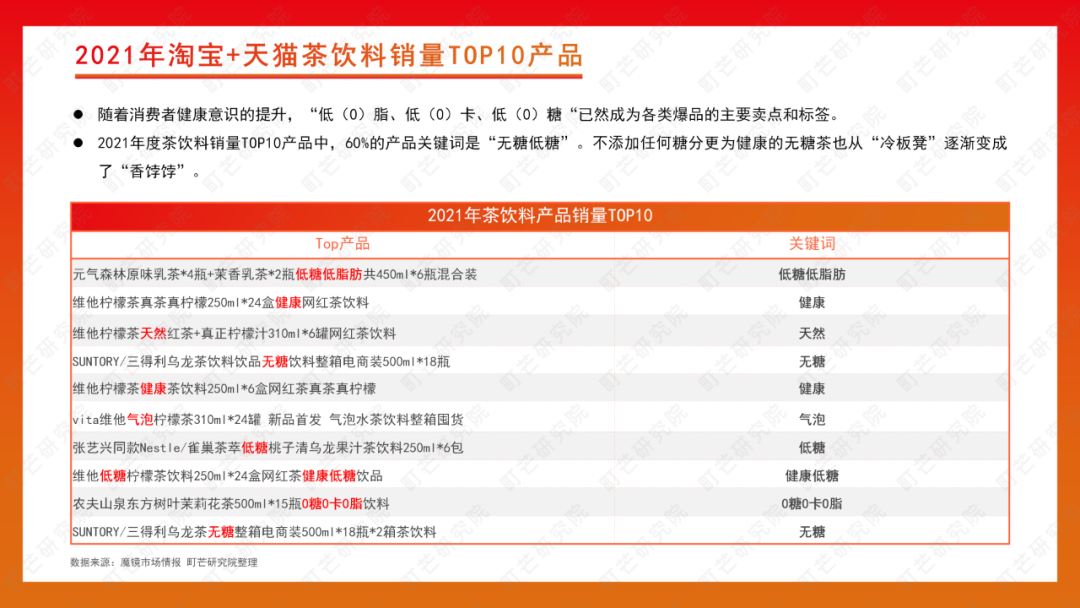 町芒研究院 | 2022无糖饮料行业研究报告