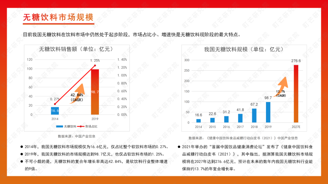 町芒研究院 | 2022无糖饮料行业研究报告