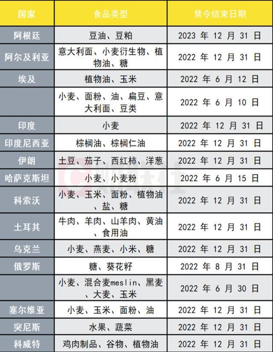 食品保护主义高涨:出现“鸡荒”,至少20国发布出口禁令