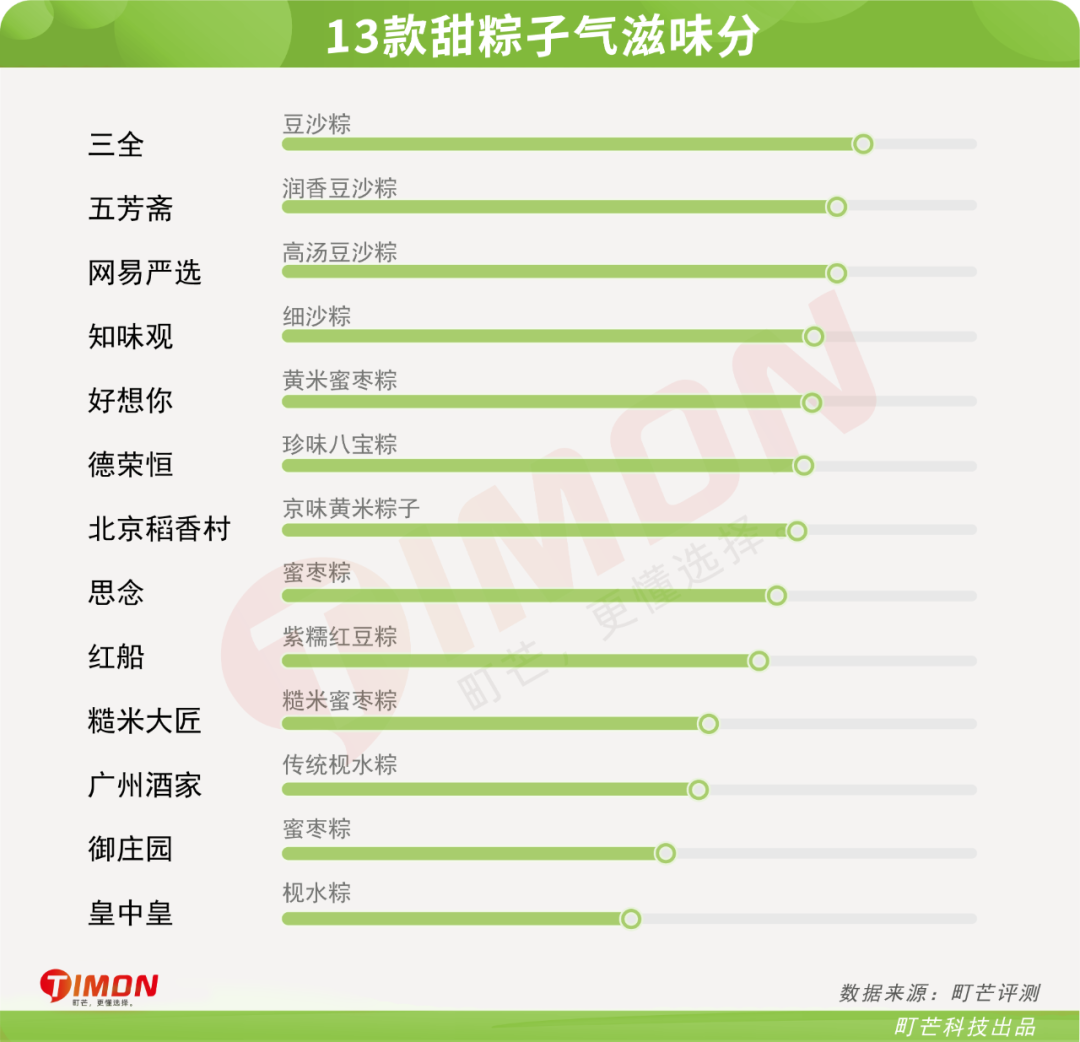 29款粽子评测,老字号pk新网红,内附懒人选购攻略!