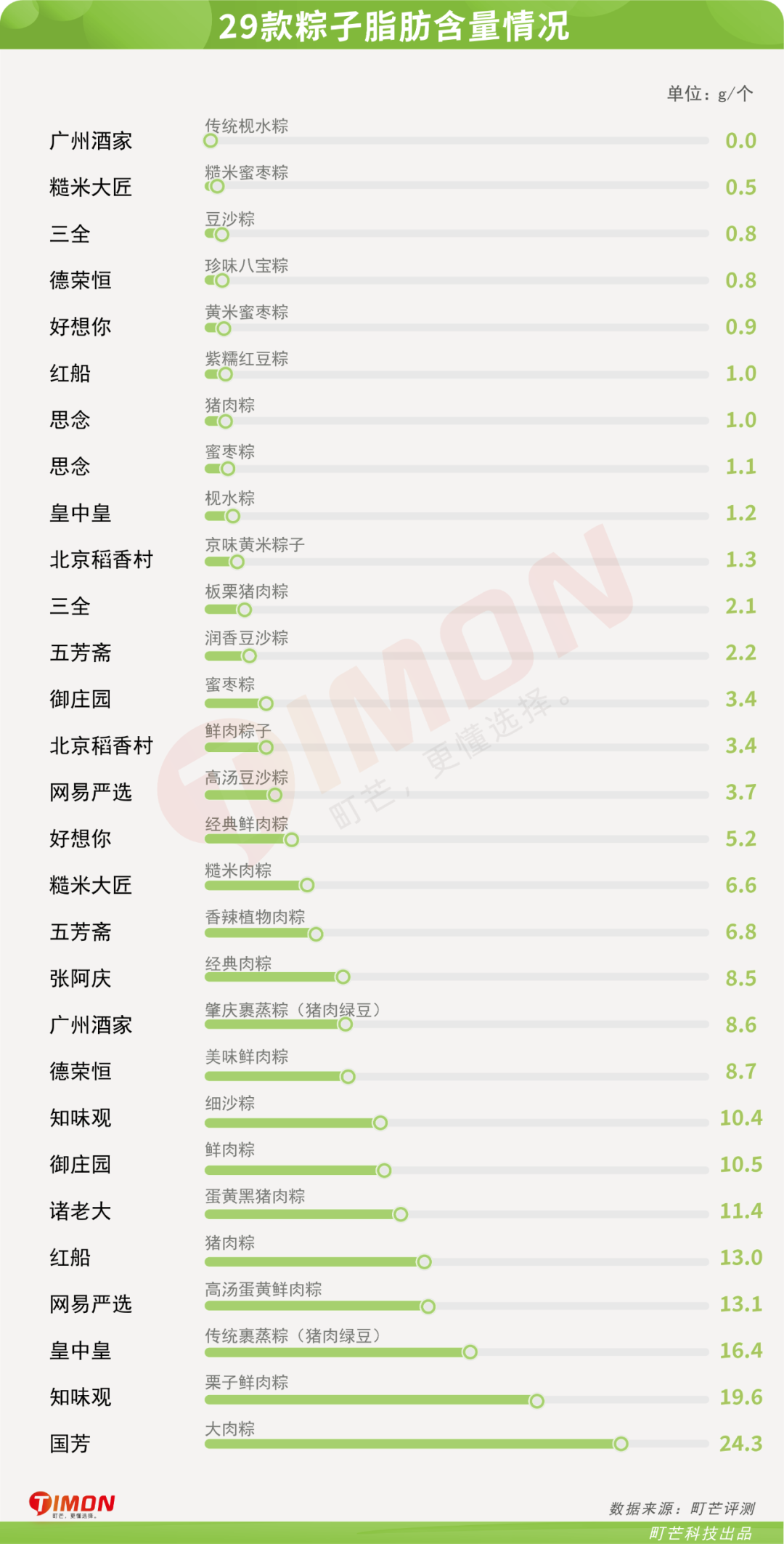 29款粽子评测,老字号pk新网红,内附懒人选购攻略!