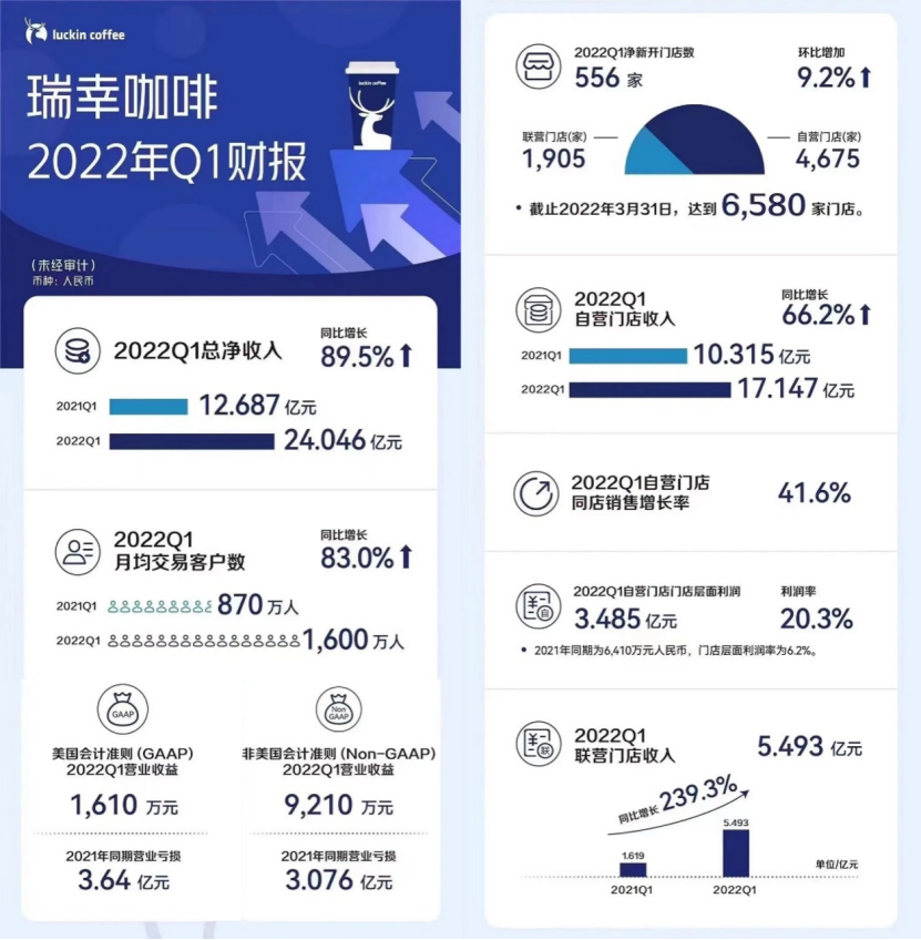 巨亏百亿，退市后涅槃重生？且看爆品浪潮下的“瑞幸方法论”