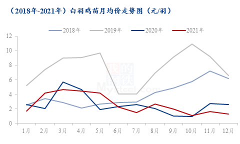 6月白羽肉鸡预测:传统淡季来临,即将开启下行