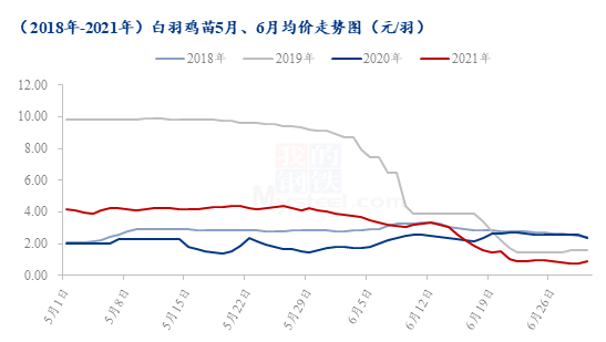 6月白羽肉鸡预测:传统淡季来临,即将开启下行