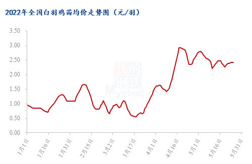 6月白羽肉鸡预测:传统淡季来临,即将开启下行