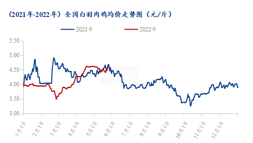 6月白羽肉鸡预测:传统淡季来临,即将开启下行