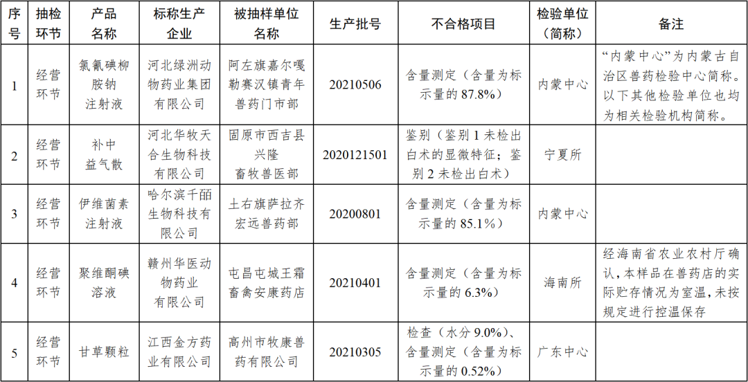 农业农村部通报2022年兽药不合格企业产品名单