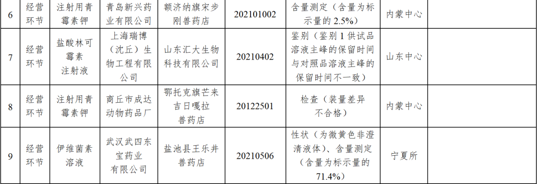 农业农村部通报2022年兽药不合格企业产品名单