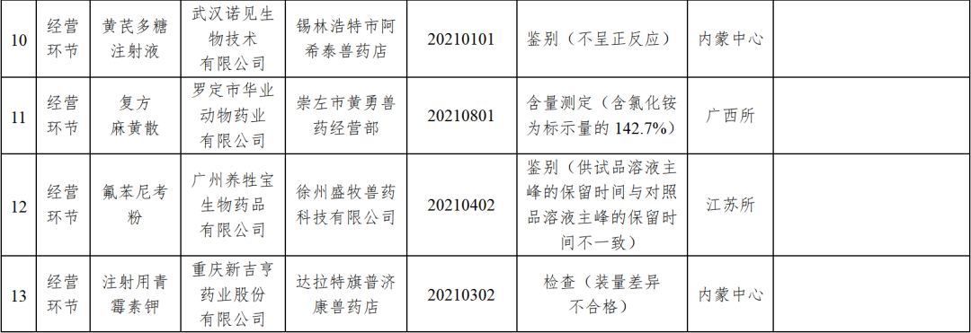 农业农村部通报2022年兽药不合格企业产品名单