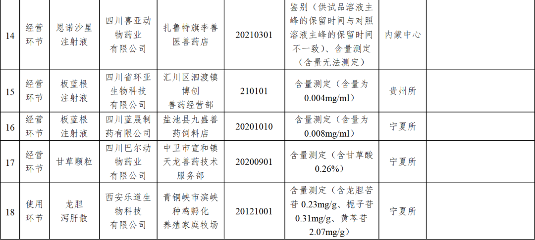 农业农村部通报2022年兽药不合格企业产品名单