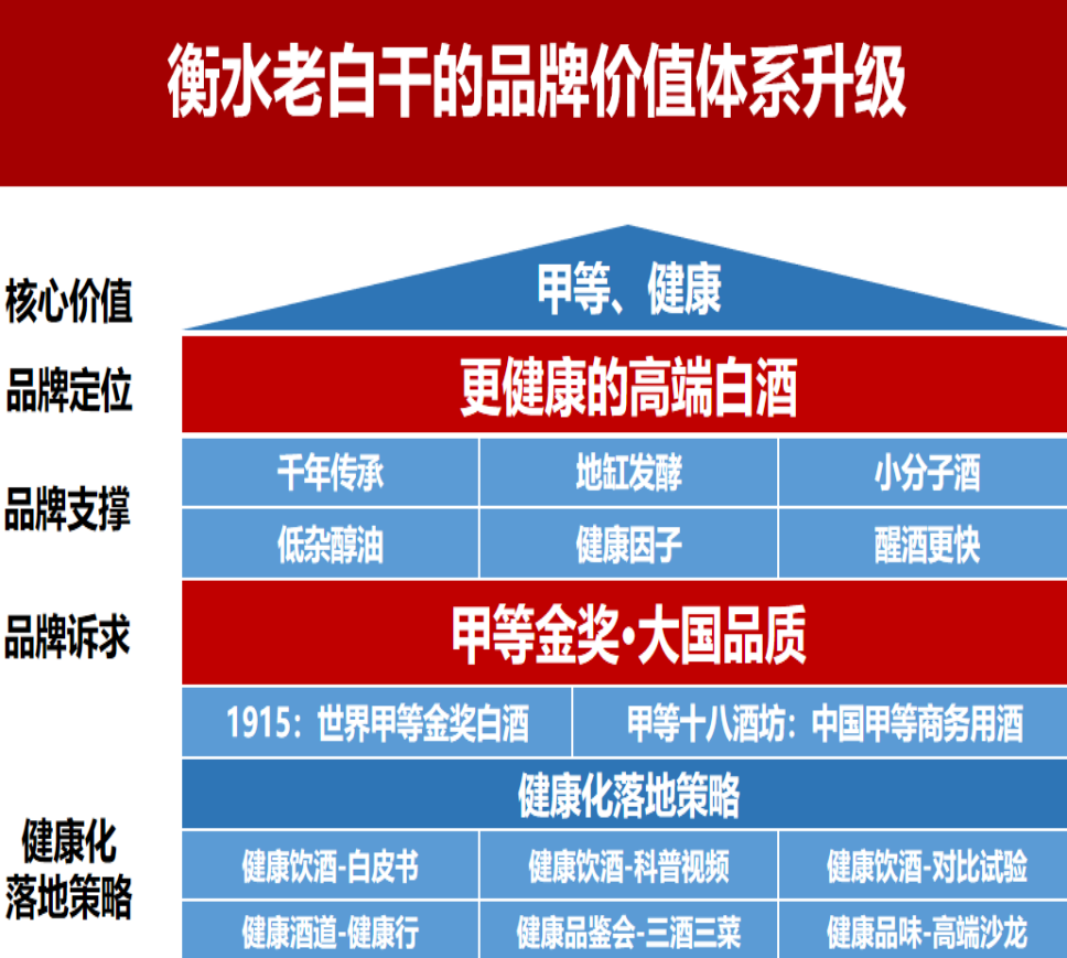 从不上头到甲等,高端化提速的衡水老白干更有看头了!