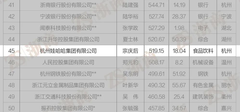 增增增!娃哈哈的2021年:营收519.15亿,同比增长18.04%!