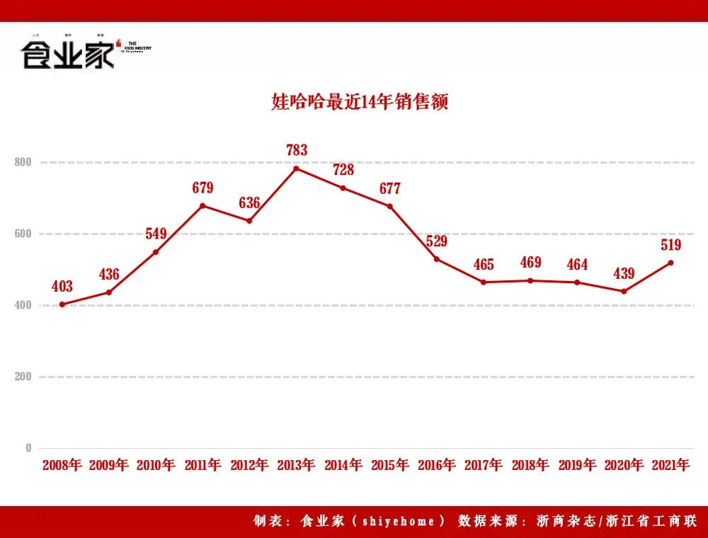 增增增!娃哈哈的2021年:营收519.15亿,同比增长18.04%!