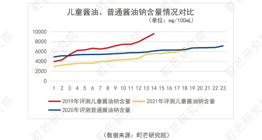町芒研究院《儿童酱油品质评测标准》正式发布实施