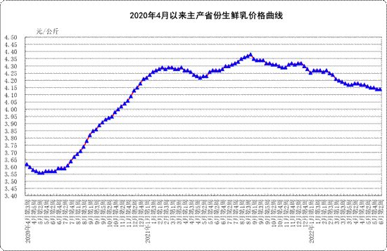 6月份第2周:生鲜乳平均价格4.14元/公斤
