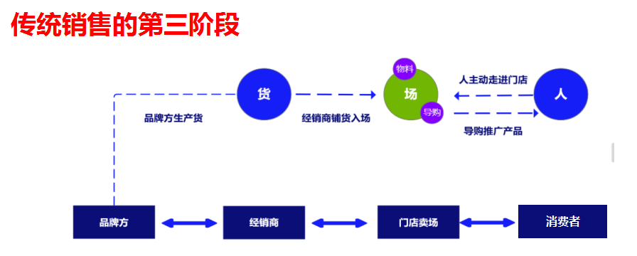 四招破解:“铺货容易,动销难”!
