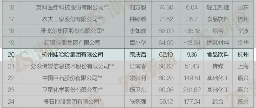首度披露,娃哈哈净利润62.19亿!