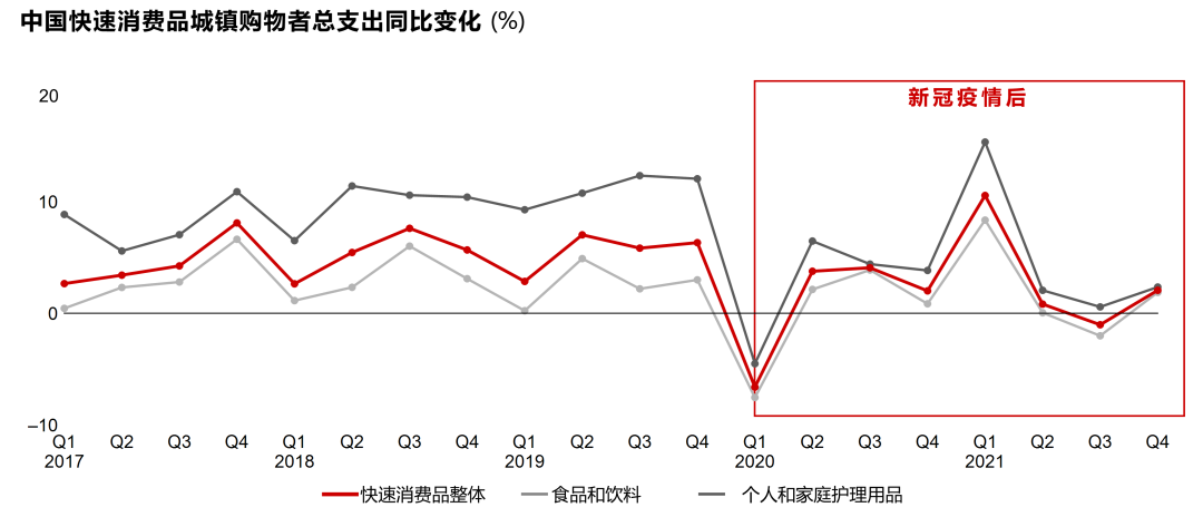 《2022年中国购物者报告》| 中国快速消费品行业动荡中前行,中国市场的长期基本盘依然稳健