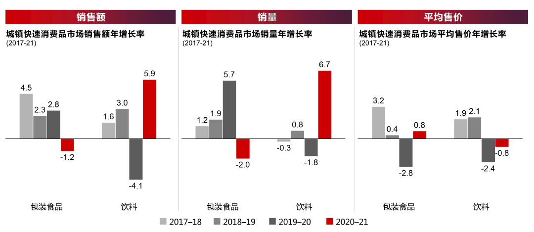 《2022年中国购物者报告》| 中国快速消费品行业动荡中前行,中国市场的长期基本盘依然稳健