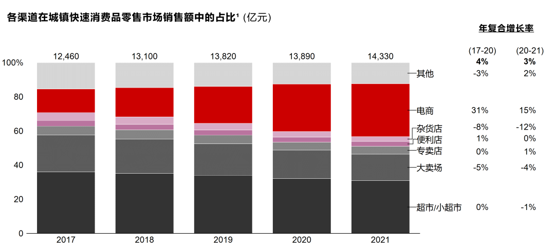 《2022年中国购物者报告》| 中国快速消费品行业动荡中前行,中国市场的长期基本盘依然稳健
