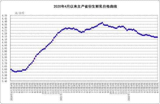 6月份第3周：生鲜乳平均价格4.14元/公斤