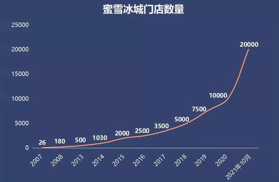 蜜雪冰城太“黑”了,日均门店扩张几十家!