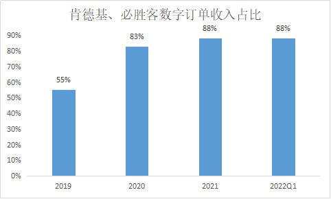 肯德基入华35周年，但「腰斩」的百胜中国却笑不起来