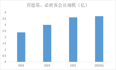 肯德基入华35周年，但「腰斩」的百胜中国却笑不起来