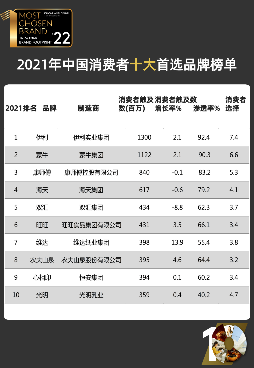 凯度发布品牌足迹报告，这6个食品饮料品牌霸榜十年