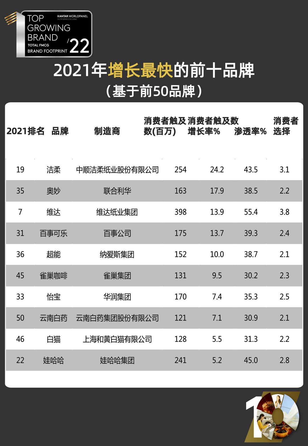 凯度发布品牌足迹报告，这6个食品饮料品牌霸榜十年