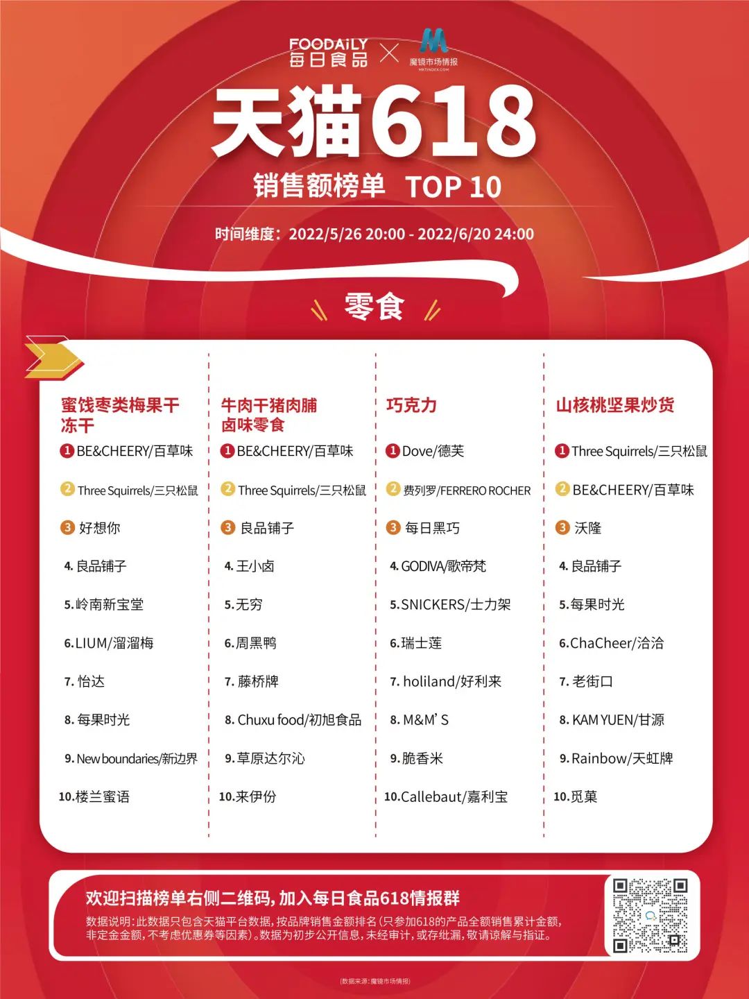 618最终成绩揭晓，7大品类下的玩家们究竟什么表现如何？
