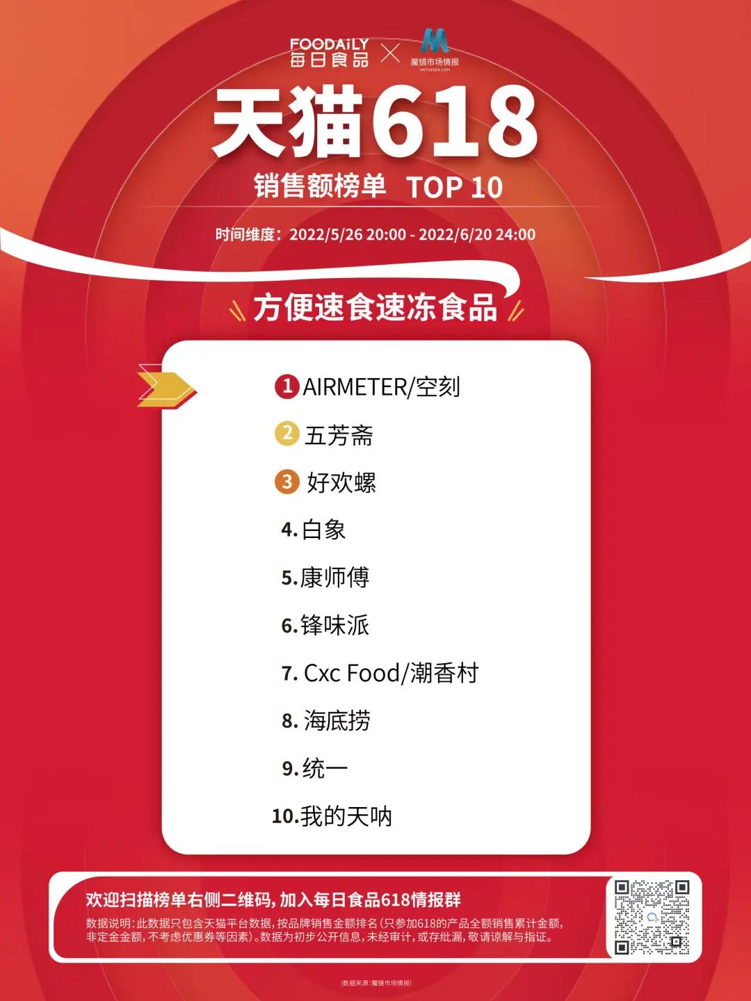 618最终成绩揭晓，7大品类下的玩家们究竟什么表现如何？