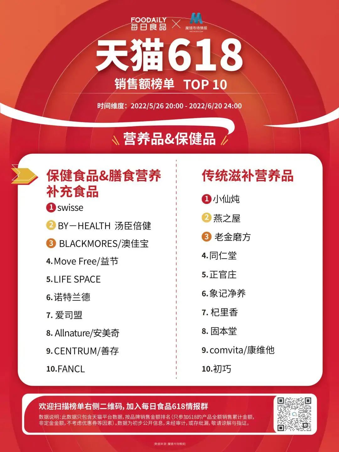 618最终成绩揭晓，7大品类下的玩家们究竟什么表现如何？