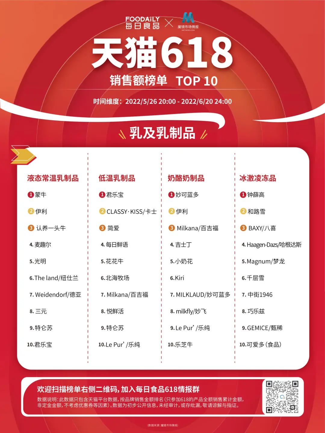 618最终成绩揭晓，7大品类下的玩家们究竟什么表现如何？