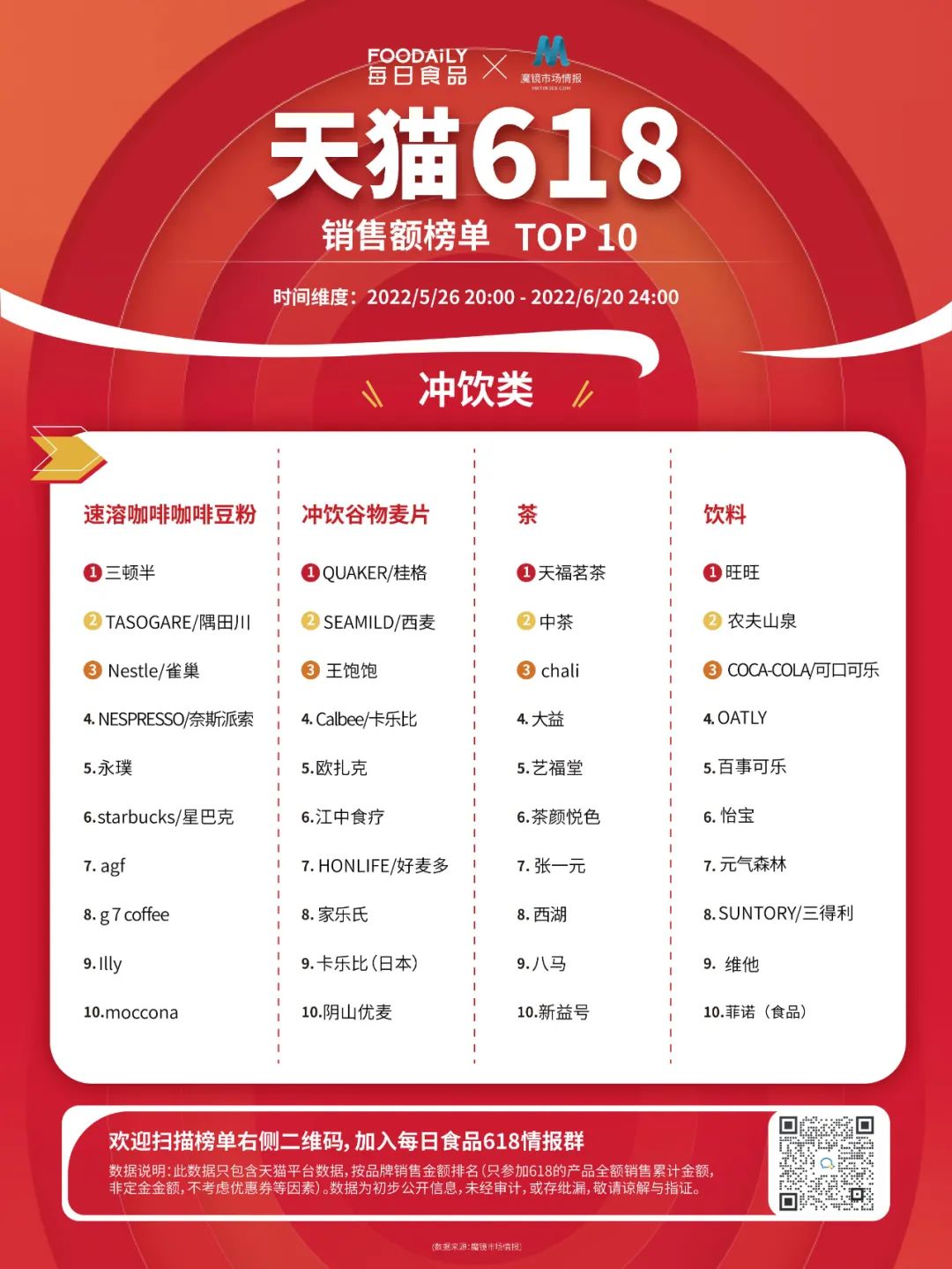 618最终成绩揭晓，7大品类下的玩家们究竟什么表现如何？