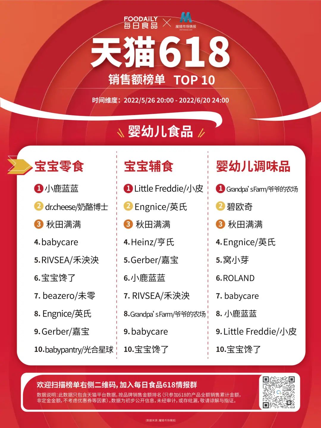 618最终成绩揭晓，7大品类下的玩家们究竟什么表现如何？