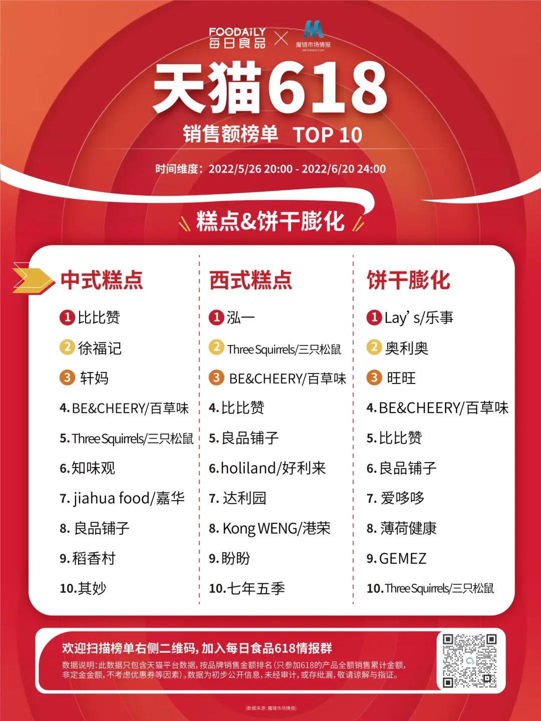 618最终成绩揭晓，7大品类下的玩家们究竟什么表现如何？